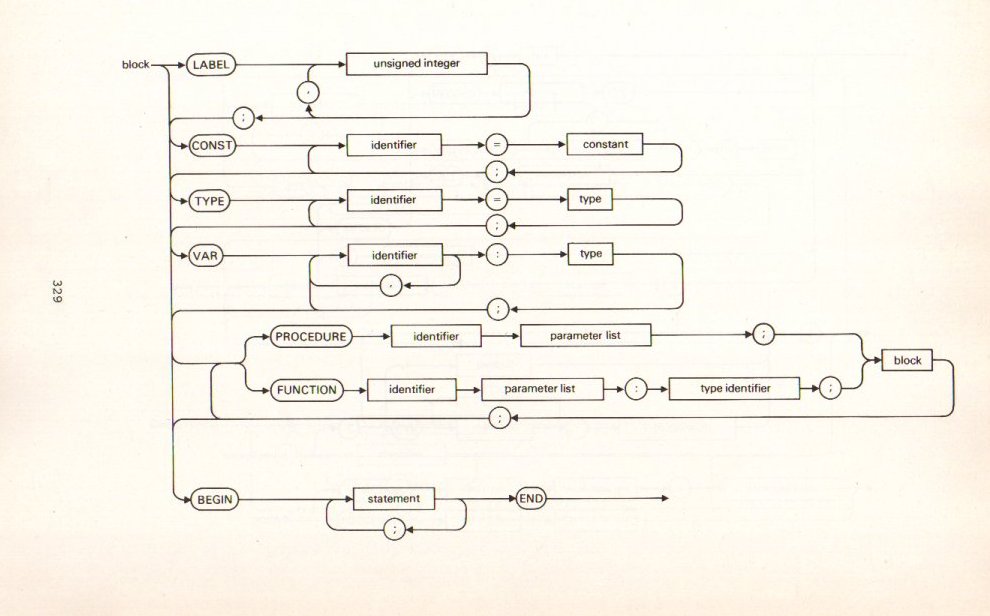 Pascal Syntax Diagrams