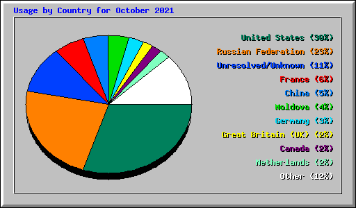 Usage by Country for October 2021