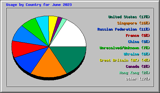 Usage by Country for June 2023