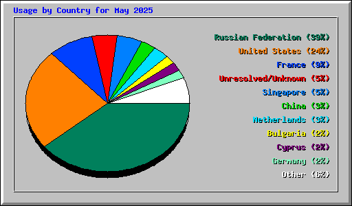 Usage by Country for May 2025