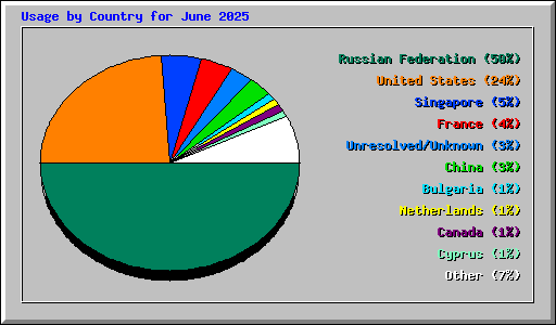 Usage by Country for June 2025
