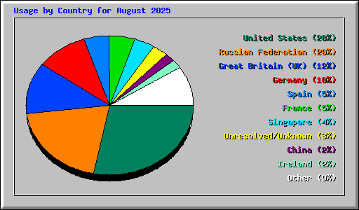 Usage by Country for August 2025