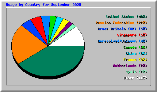Usage by Country for September 2025