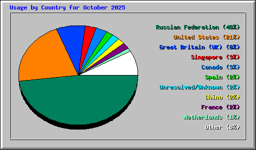 Usage by Country for October 2025