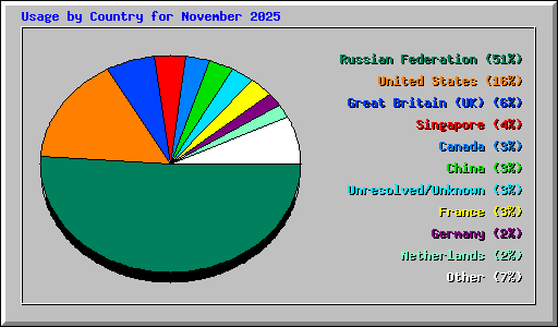 Usage by Country for November 2025