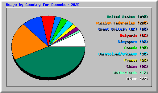 Usage by Country for December 2025