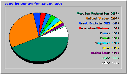Usage by Country for January 2026