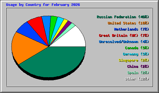 Usage by Country for February 2026