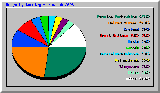 Usage by Country for March 2026