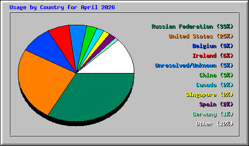 Usage by Country for April 2026