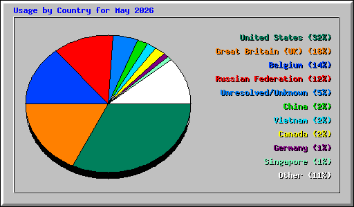 Usage by Country for May 2026