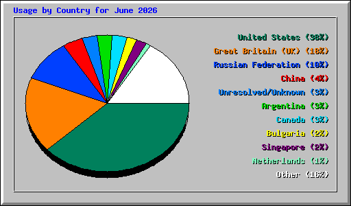Usage by Country for June 2026