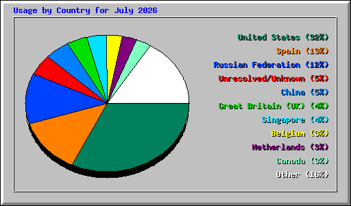 Usage by Country for July 2026