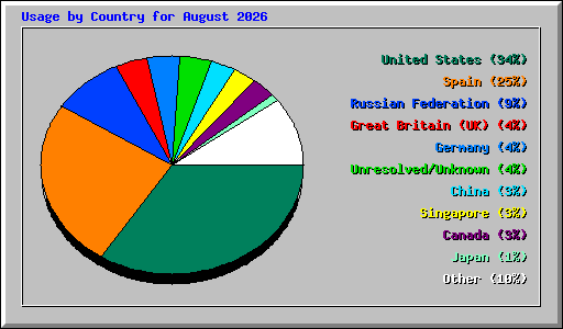 Usage by Country for August 2026