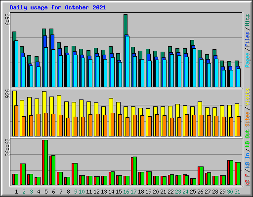 Daily usage for October 2021