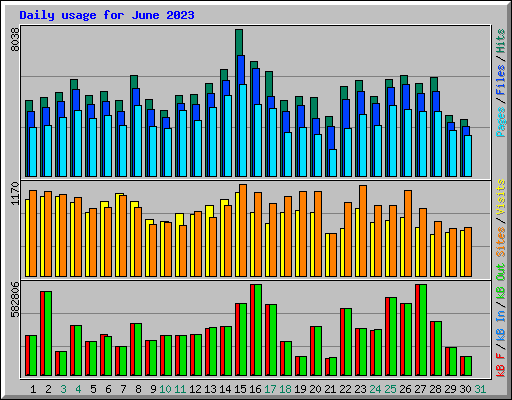 Daily usage for June 2023