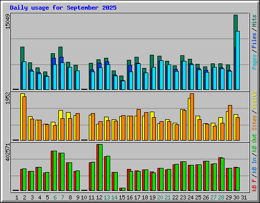 Daily usage for September 2025