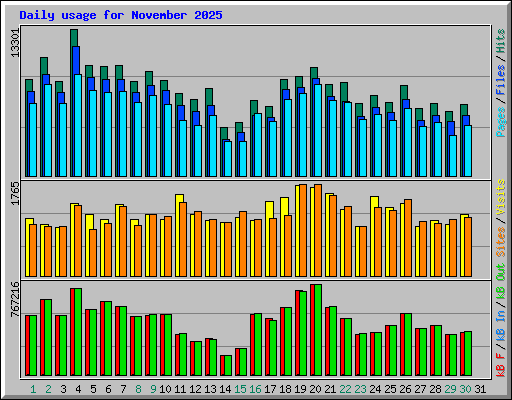 Daily usage for November 2025