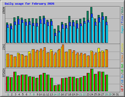 Daily usage for February 2026