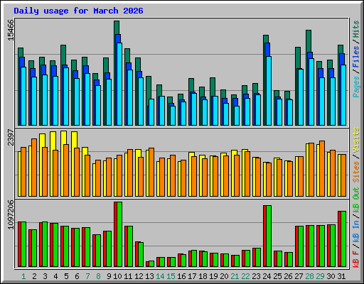 Daily usage for March 2026