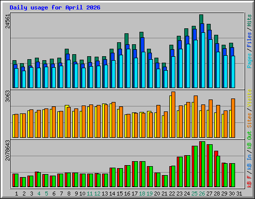 Daily usage for April 2026