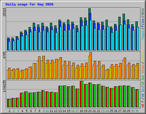 Daily usage for May 2026