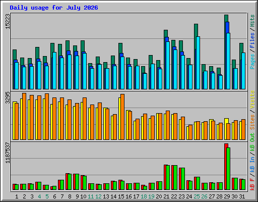 Daily usage for July 2026