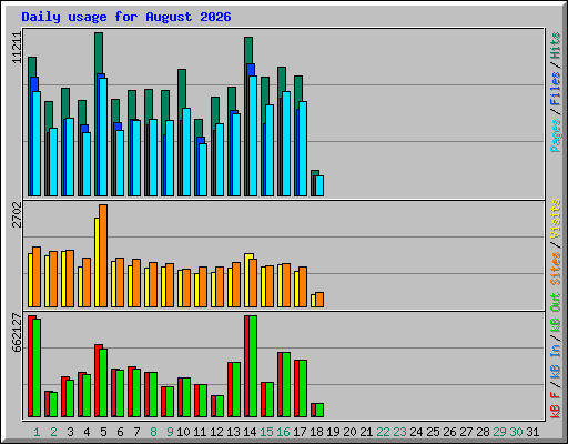 Daily usage for August 2026
