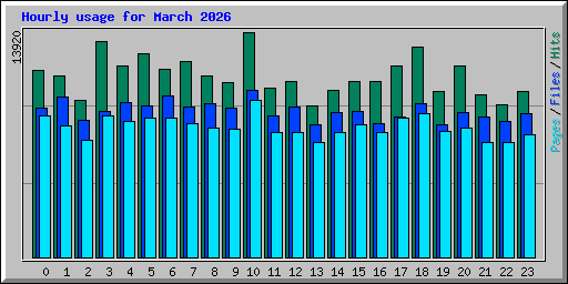 Hourly usage for March 2026