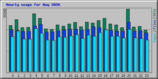 Hourly usage for May 2026